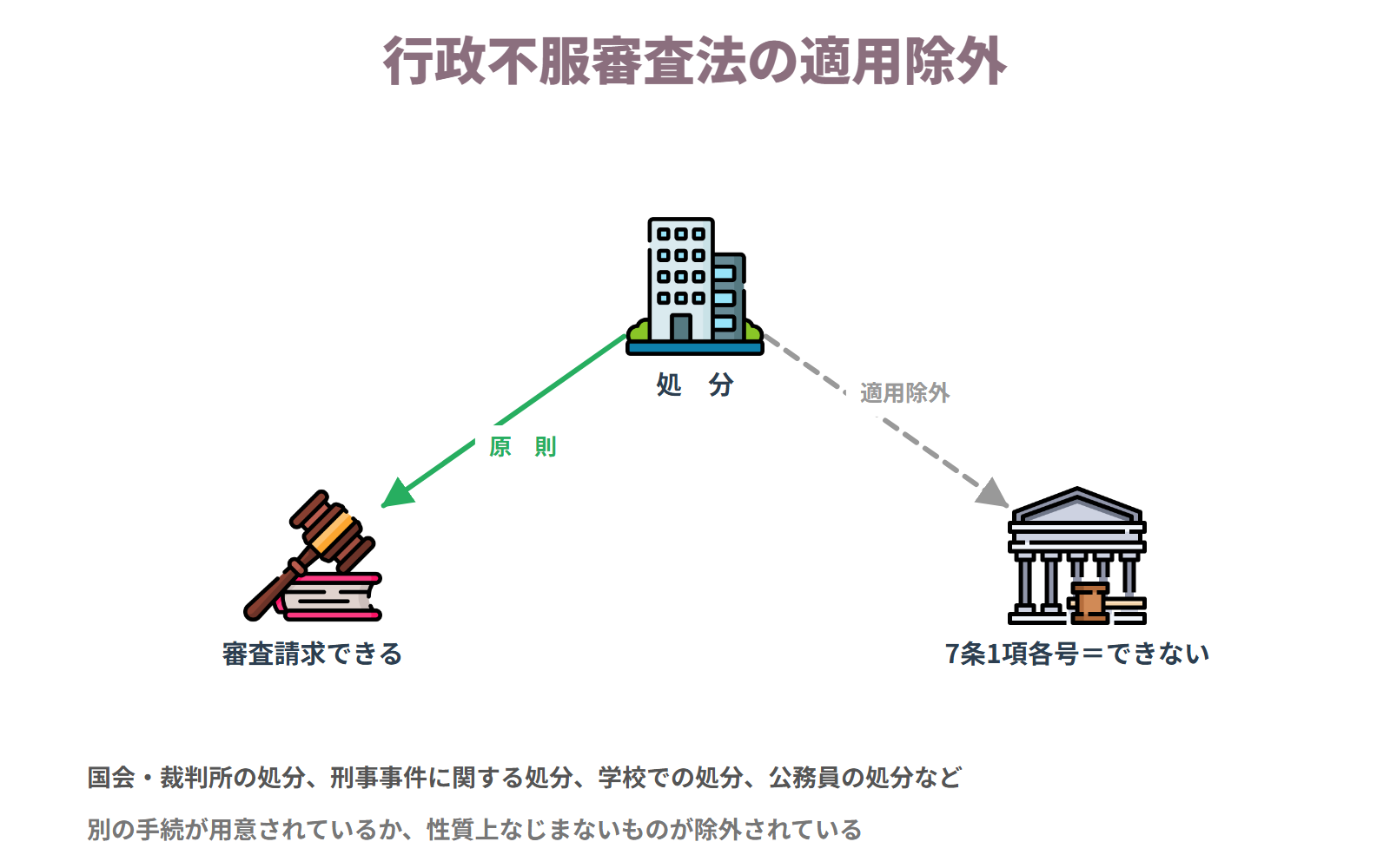 行政不服審査法の適用除外 — 7条1項各号に掲げる処分には審査請求ができない。別の手続で争うことになる