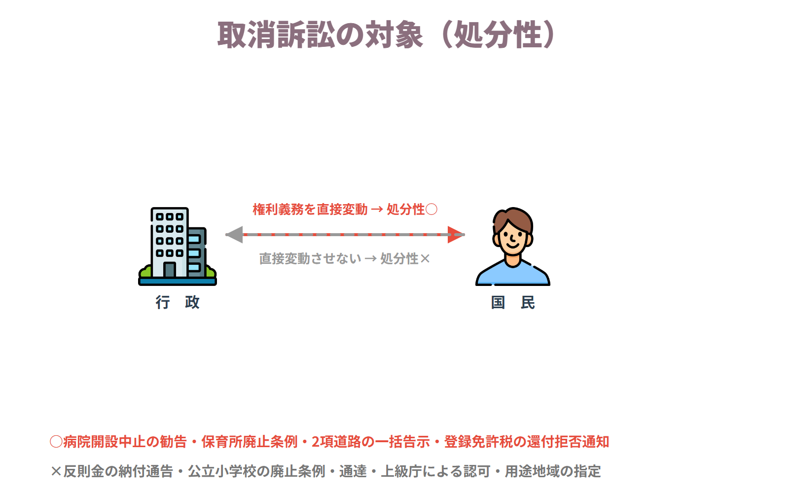 処分性 — 公権力の主体が行う行為のうち、直接国民の権利義務を形成しその範囲を確定することが法律上認められているものが取消訴訟の対象になる