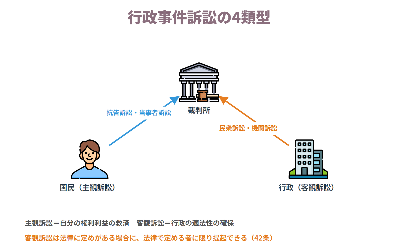 行政事件訴訟の4類型 — 抗告訴訟・当事者訴訟が主観訴訟、民衆訴訟・機関訴訟が客観訴訟。客観訴訟は法律に定めがある場合に限り提起できる