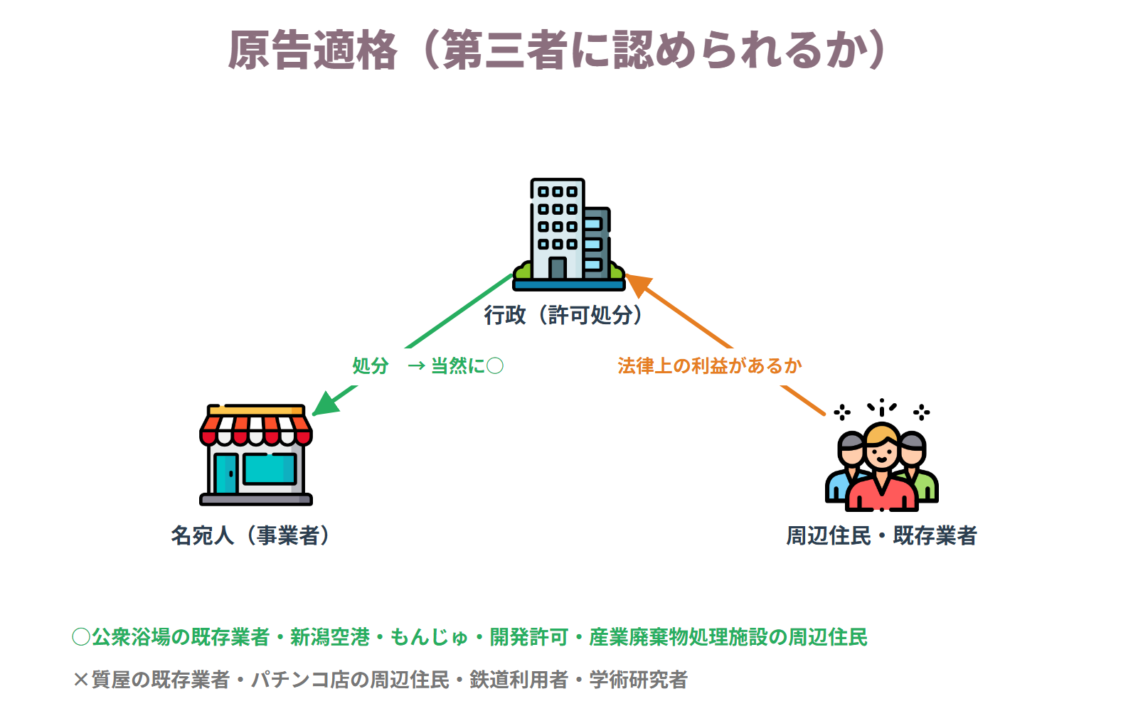 原告適格 — 処分の名宛人には当然に認められる。問題になるのは周辺住民や既存業者といった第三者で、法律上の利益があるかで判断する