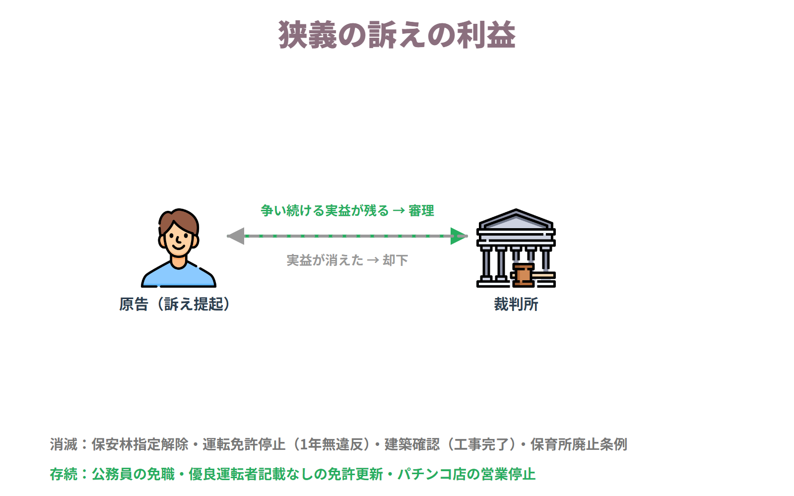 狭義の訴えの利益 — 処分の効果が期間の経過や工事の完了で尽きれば消滅する。取り消さなければ解消されない不利益が残っていれば存続する