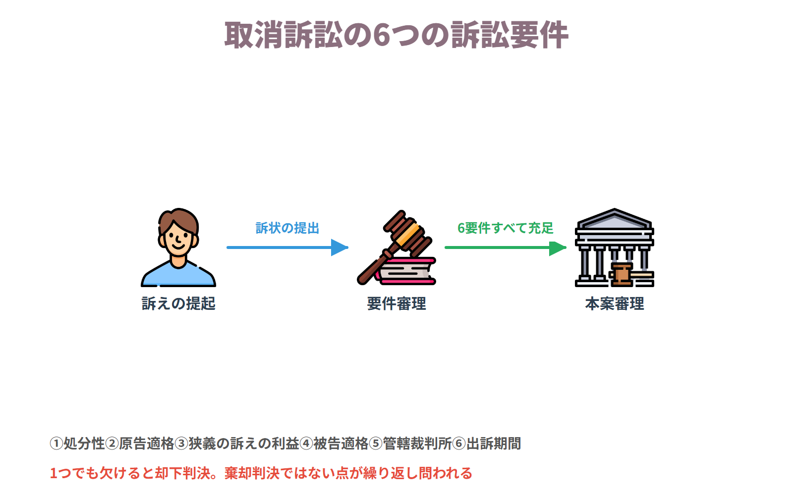 取消訴訟の訴訟要件 — 処分性・原告適格・狭義の訴えの利益・被告適格・管轄裁判所・出訴期間の6つ。1つでも欠けると却下判決になる