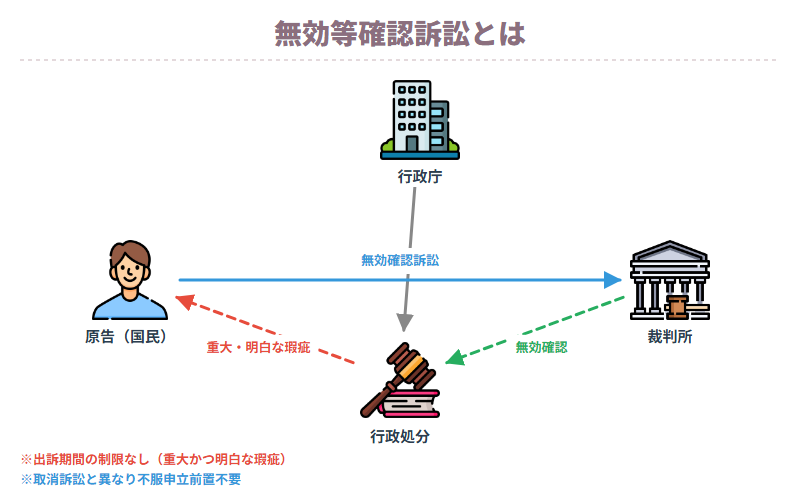 無効等確認訴訟とは