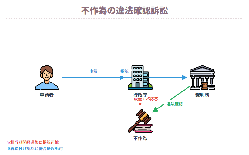 不作為の違法確認訴訟