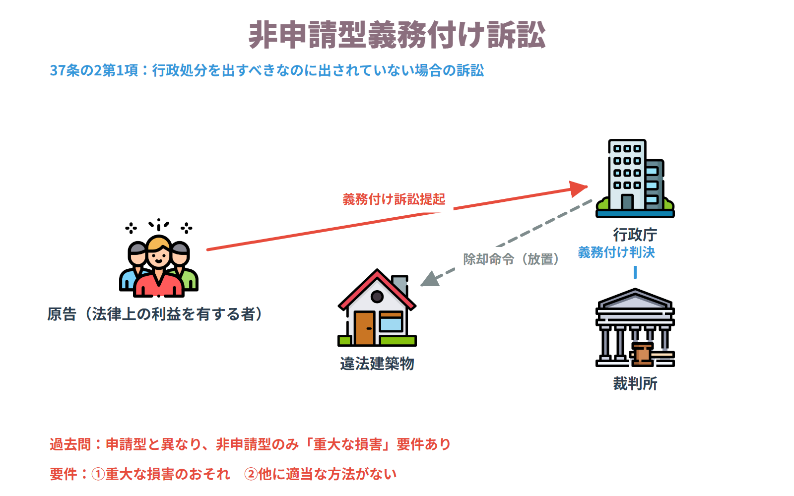 非申請型義務付け訴訟