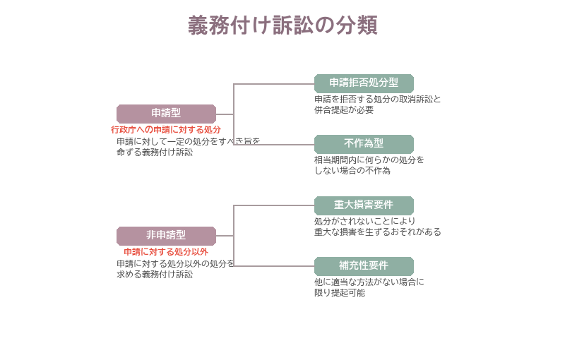 義務付け訴訟とは・種類