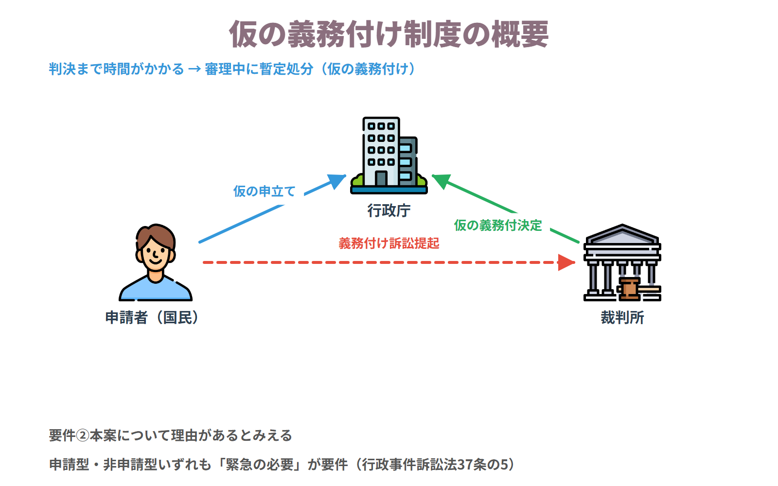 仮の義務付け