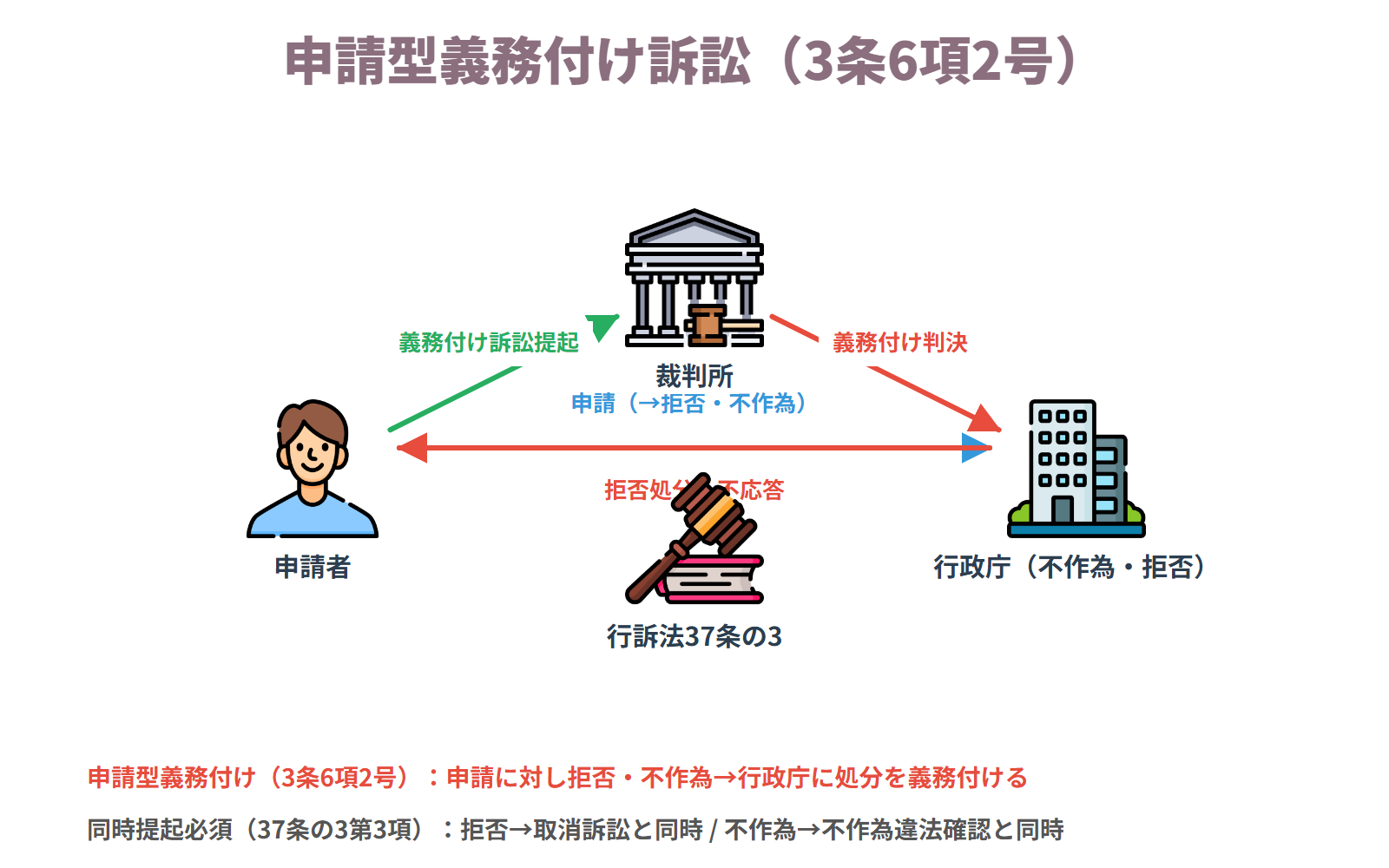 申請型義務付け訴訟