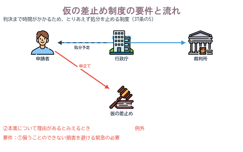 仮の差止め
