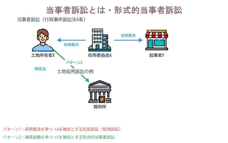 当事者訴訟とは・形式的当事者訴訟