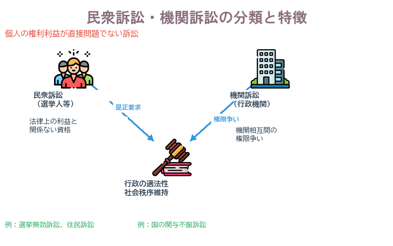 民衆訴訟・機関訴訟
