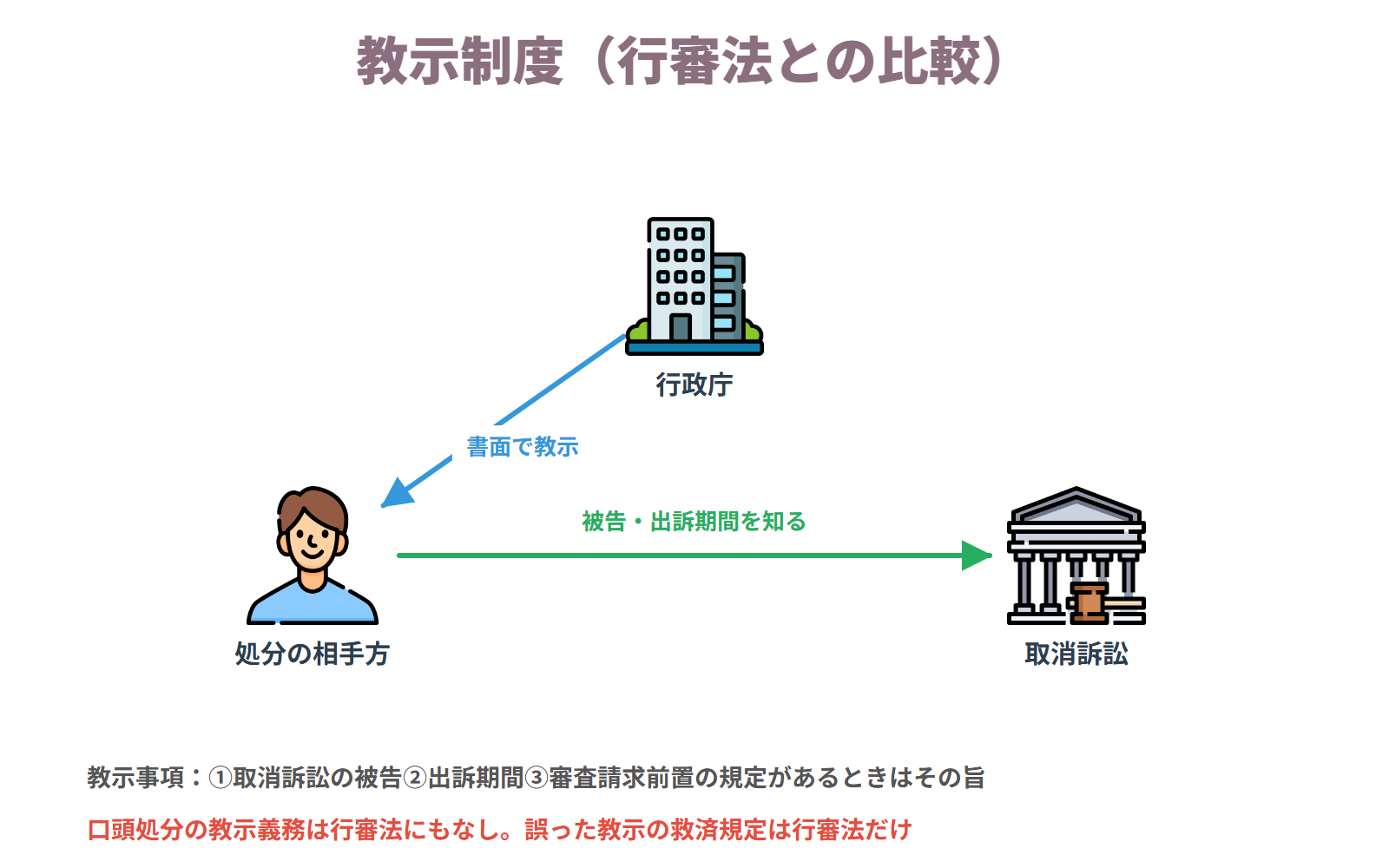 行政事件訴訟法の教示 — 取消訴訟の被告・出訴期間・審査請求前置の3点を教示する。誤った教示の救済規定は行政不服審査法にしかない
