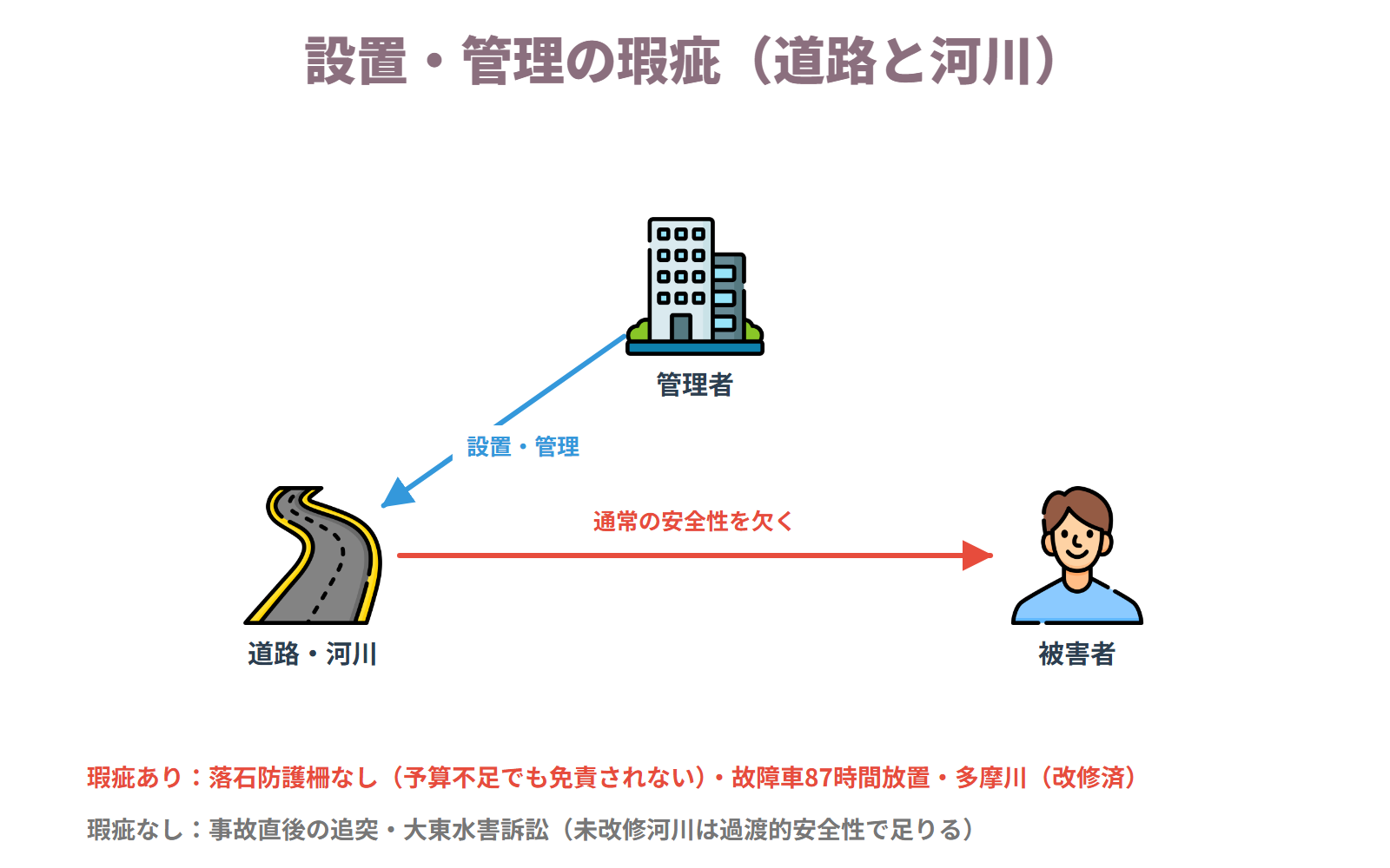 設置管理の瑕疵 — 通常有すべき安全性を欠いていること。予算不足は免責理由にならない。河川は未改修か改修済みかで結論が分かれる