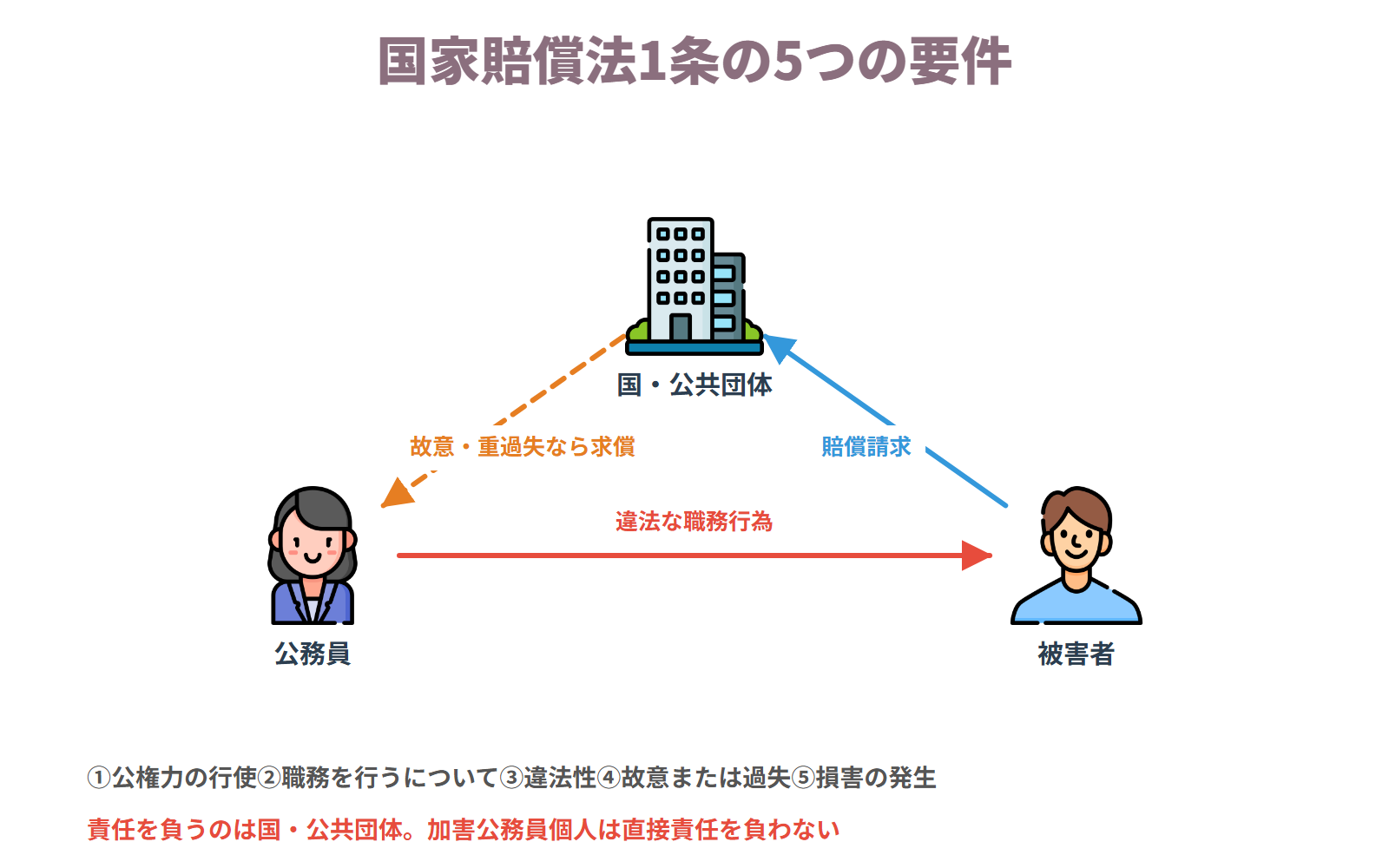 国家賠償法1条の5要件 — 公権力の行使にあたる公務員の行為・職務を行うについて・違法性・故意過失・損害の発生。責任を負うのは国または公共団体