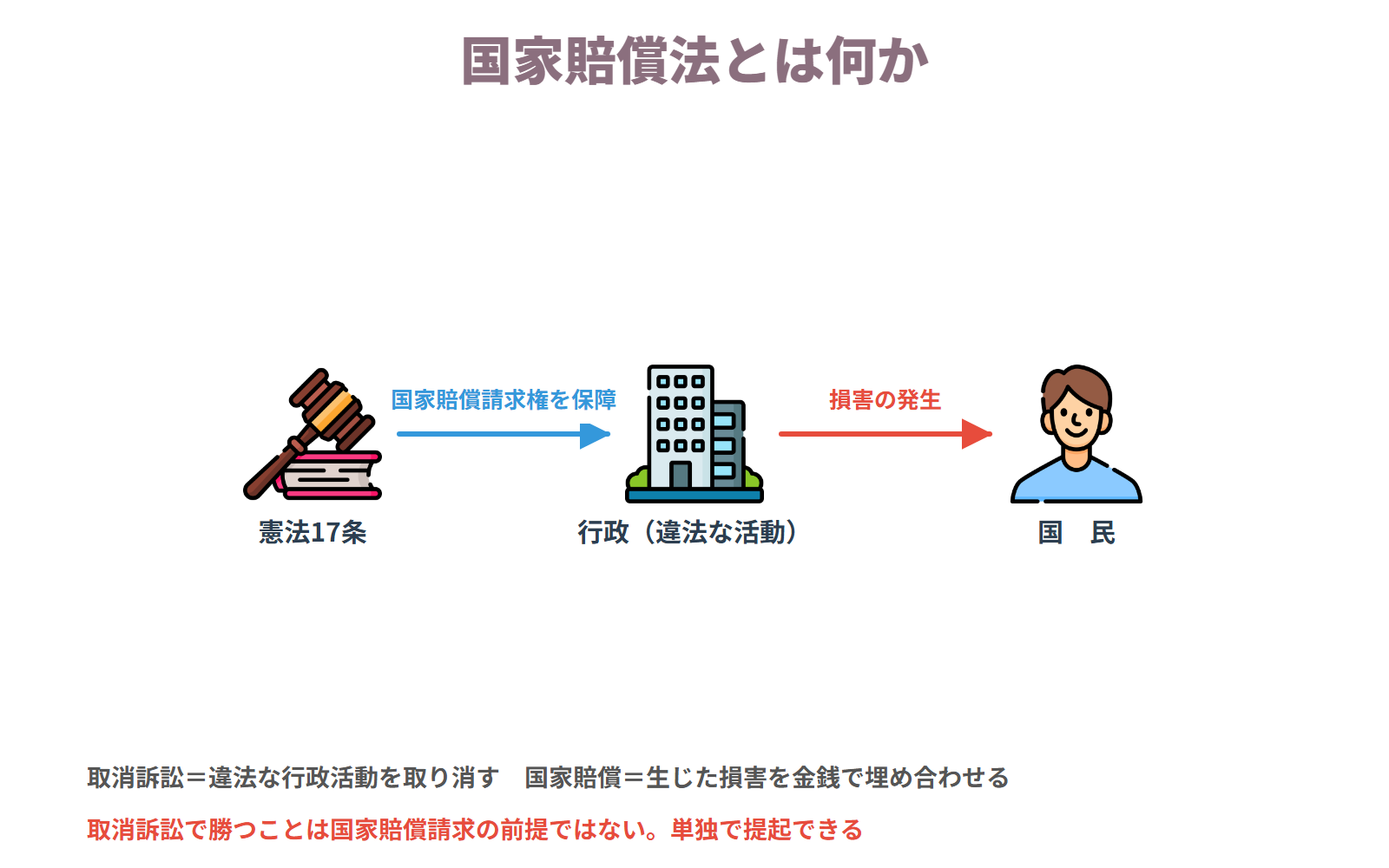 国家賠償法 — 憲法17条を具体化した法律。違法な行政活動で生じた損害を金銭で埋め合わせる制度で、取消訴訟とは目的が異なり単独で提起できる