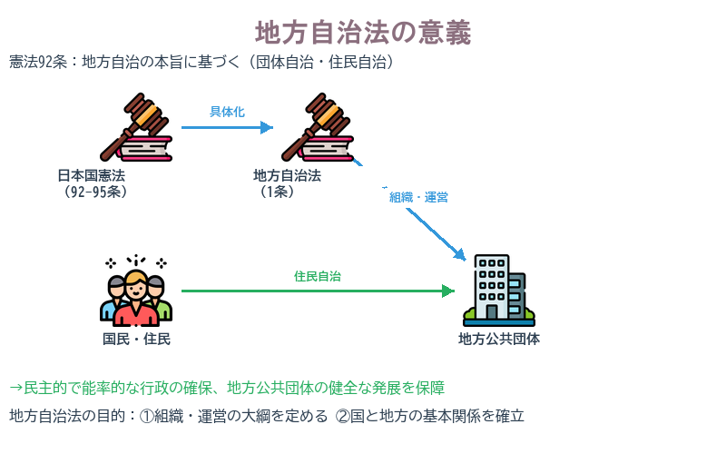 地方自治法の意義