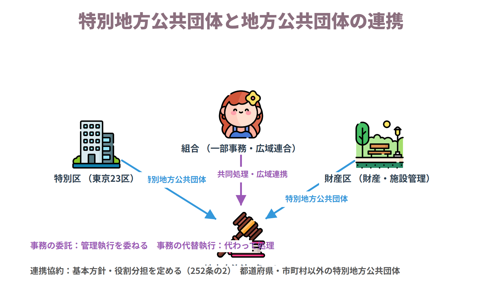 特別地方公共団体・地方公共団体の連携