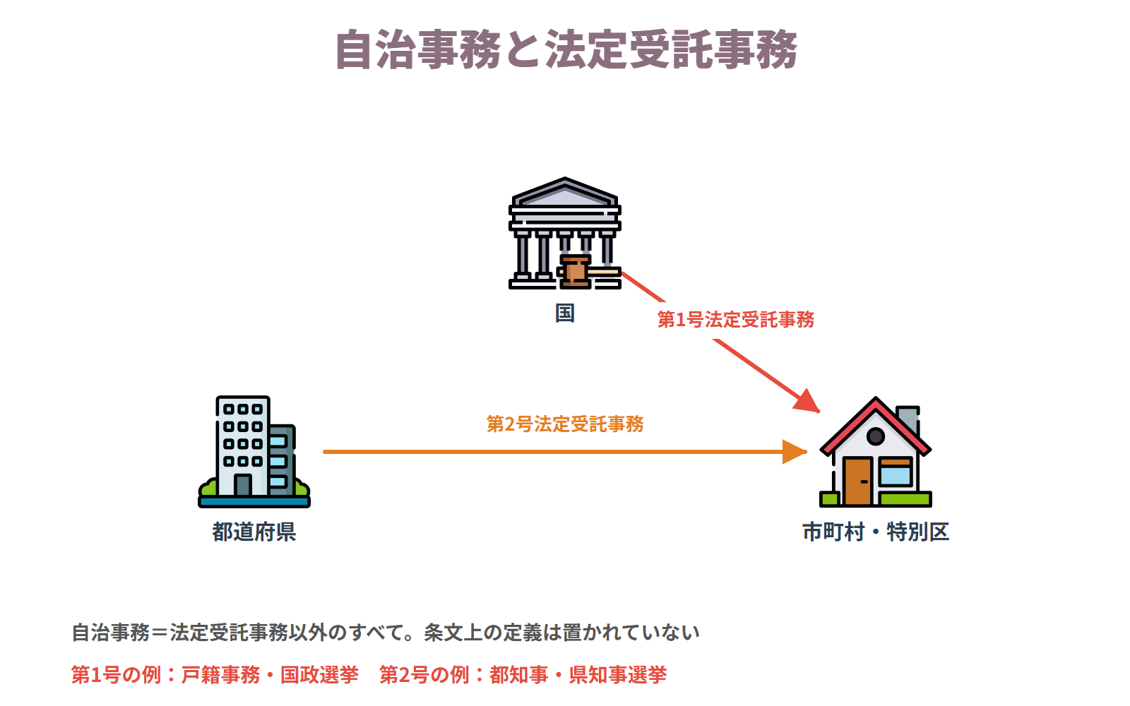 地方公共団体の事務 — 法定受託事務以外がすべて自治事務。第1号は国が本来果たすべき役割、第2号は都道府県が本来果たすべき役割に係る事務