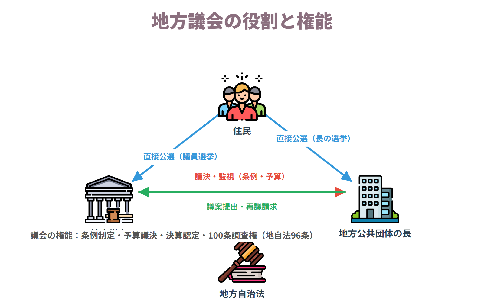 議会