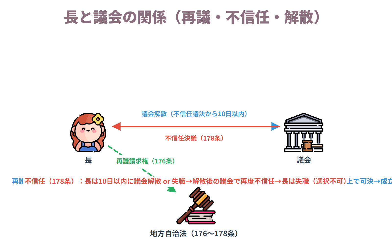 長と議会の関係(再議請求権・不信任決議と解散)