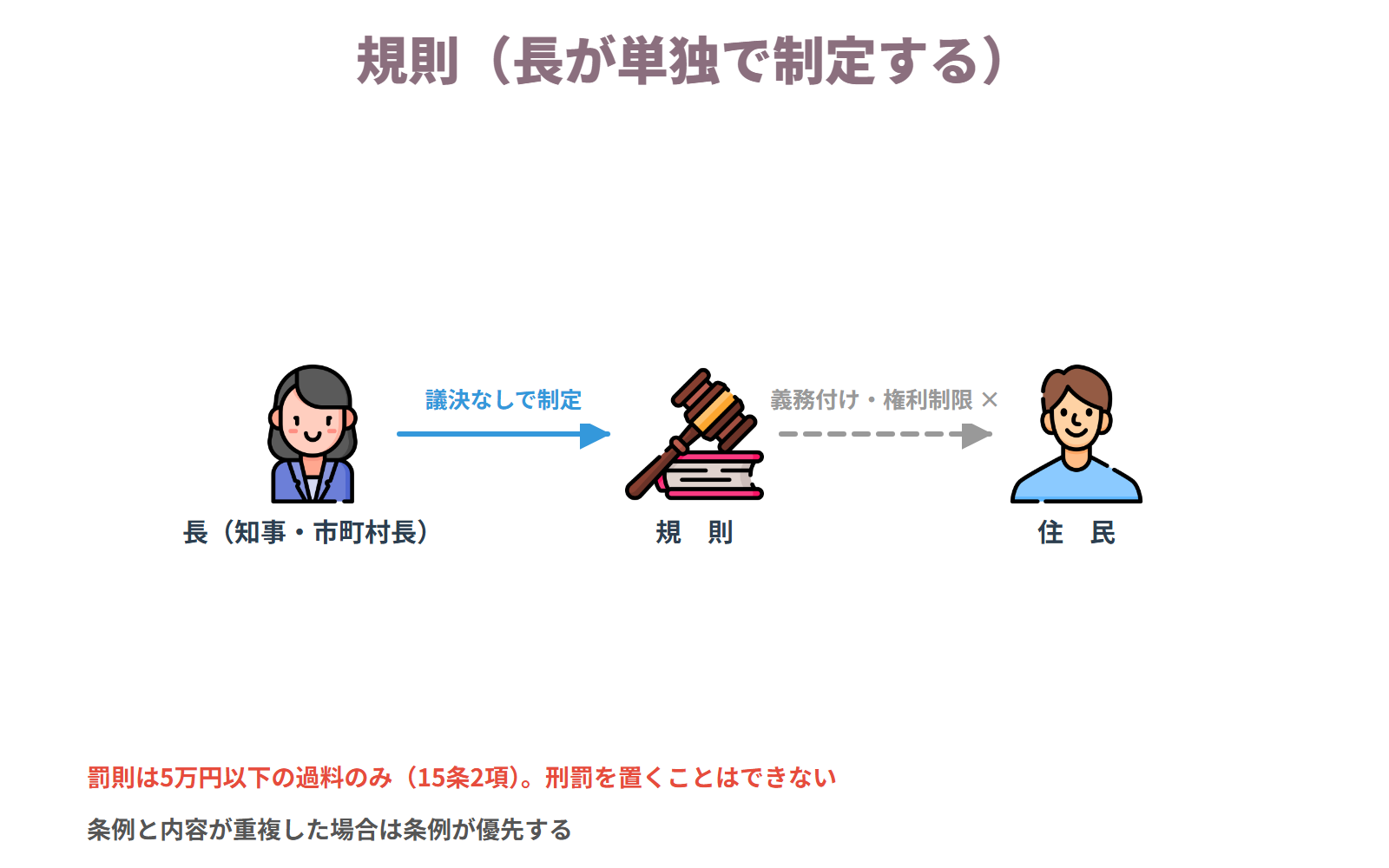 規則 — 長が議会の議決なしに単独で制定する。置ける罰則は5万円以下の過料のみで、住民への義務付けや権利制限はできない