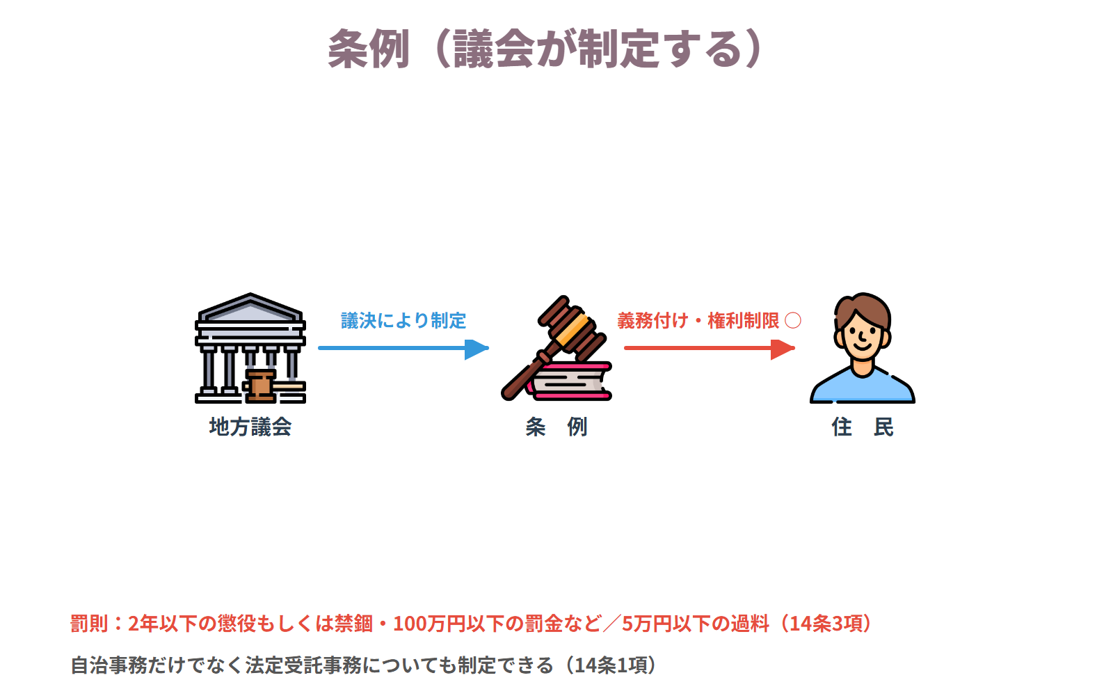 条例 — 議会が議決して制定する。法令に違反しない限り自治事務だけでなく法定受託事務についても制定でき、罰則も置ける