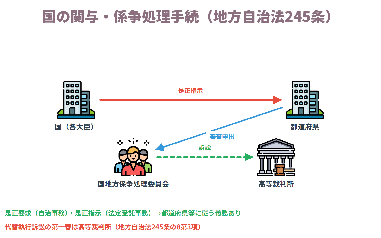 国の関与・係争処理手続