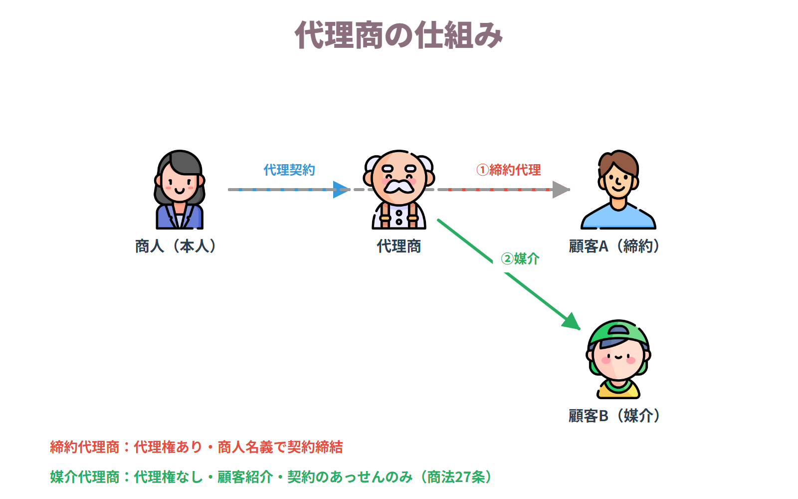 代理商