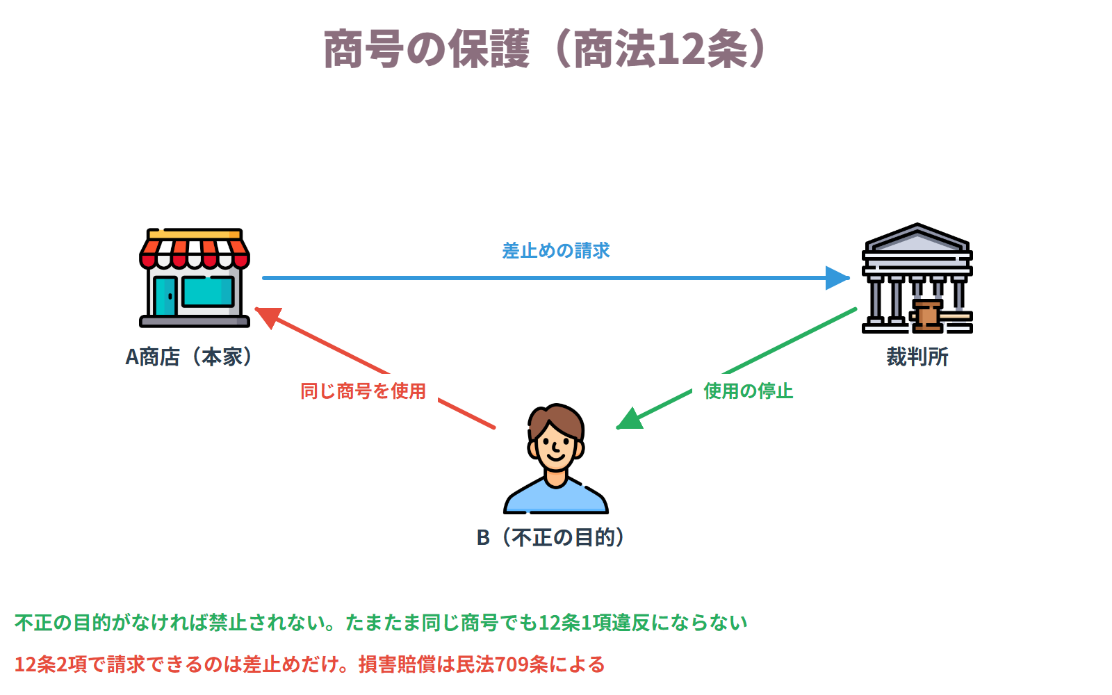 商号の保護