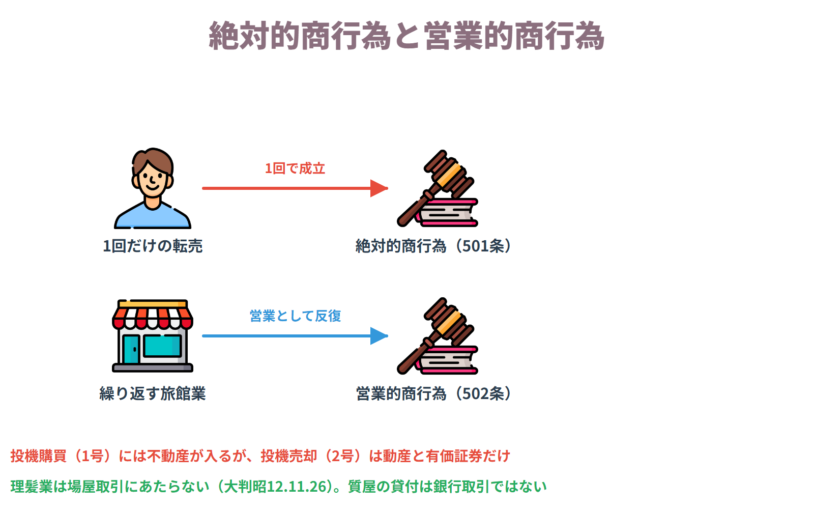 絶対的商行為と営業的商行為