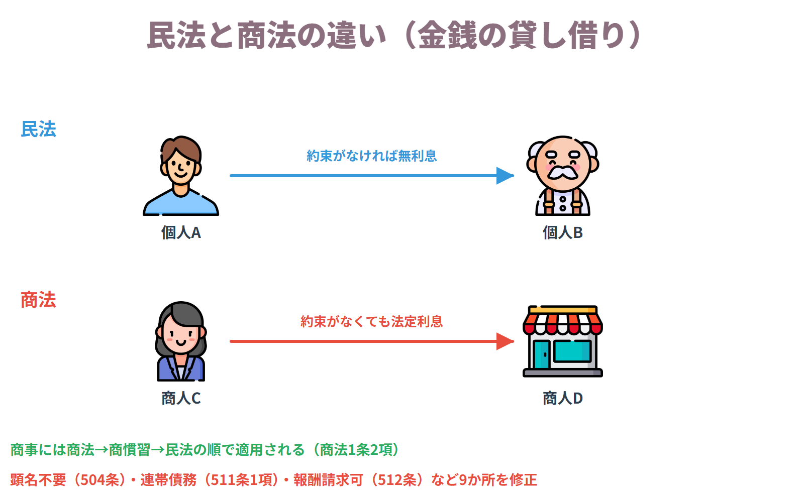 民法と商法の比較