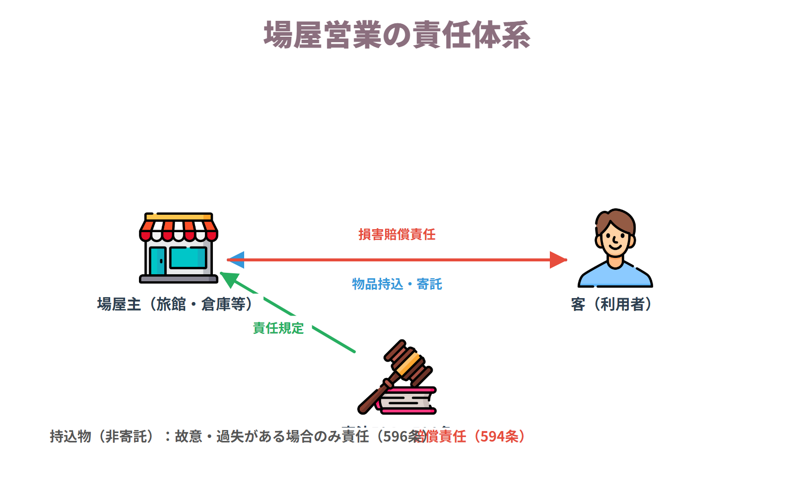 場屋営業
