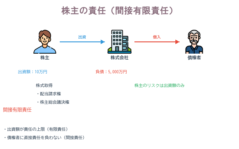 株主の責任