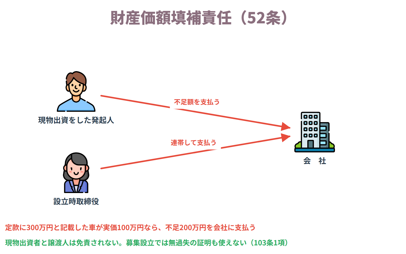 財産価額填補責任
