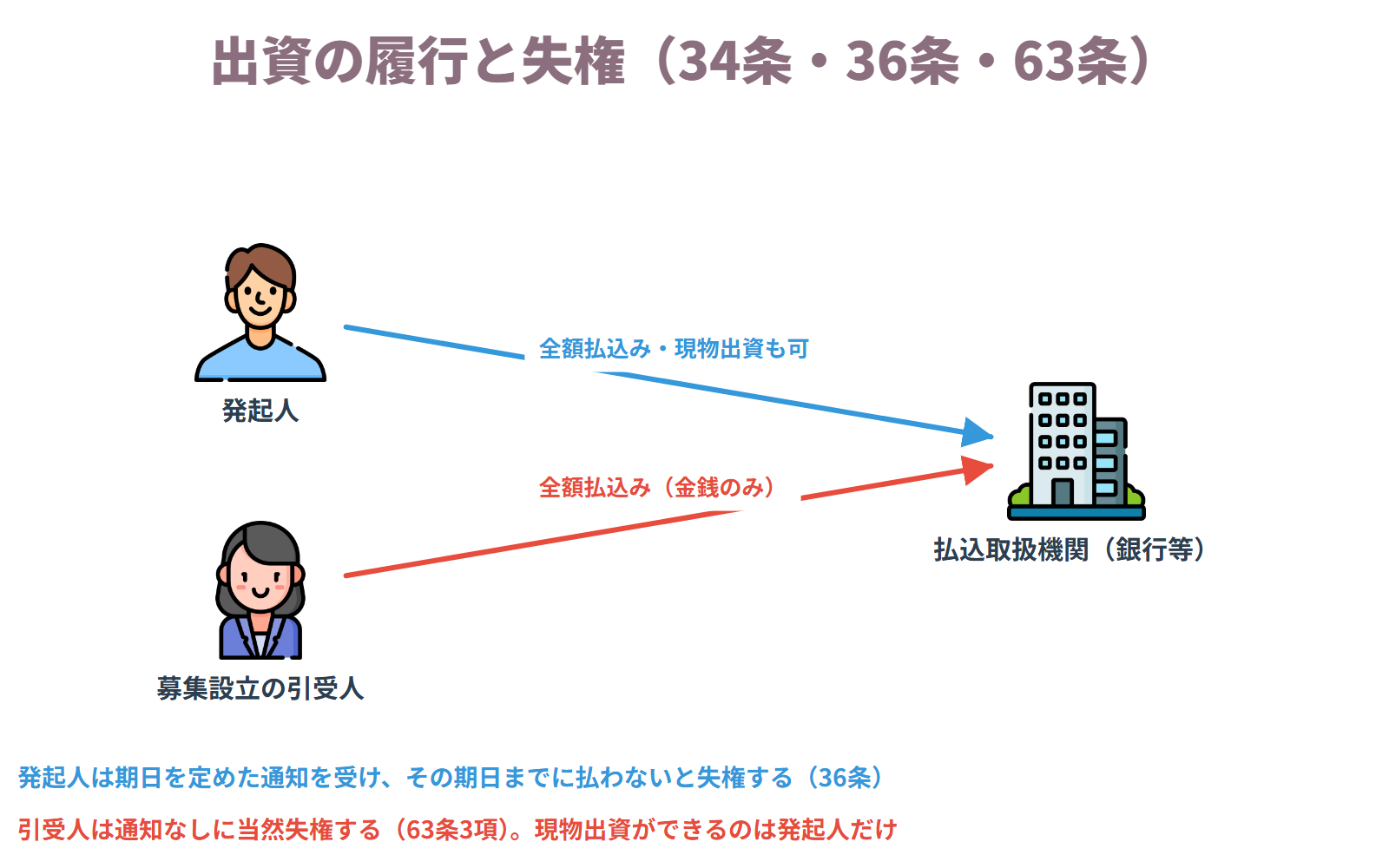 出資の履行と失権