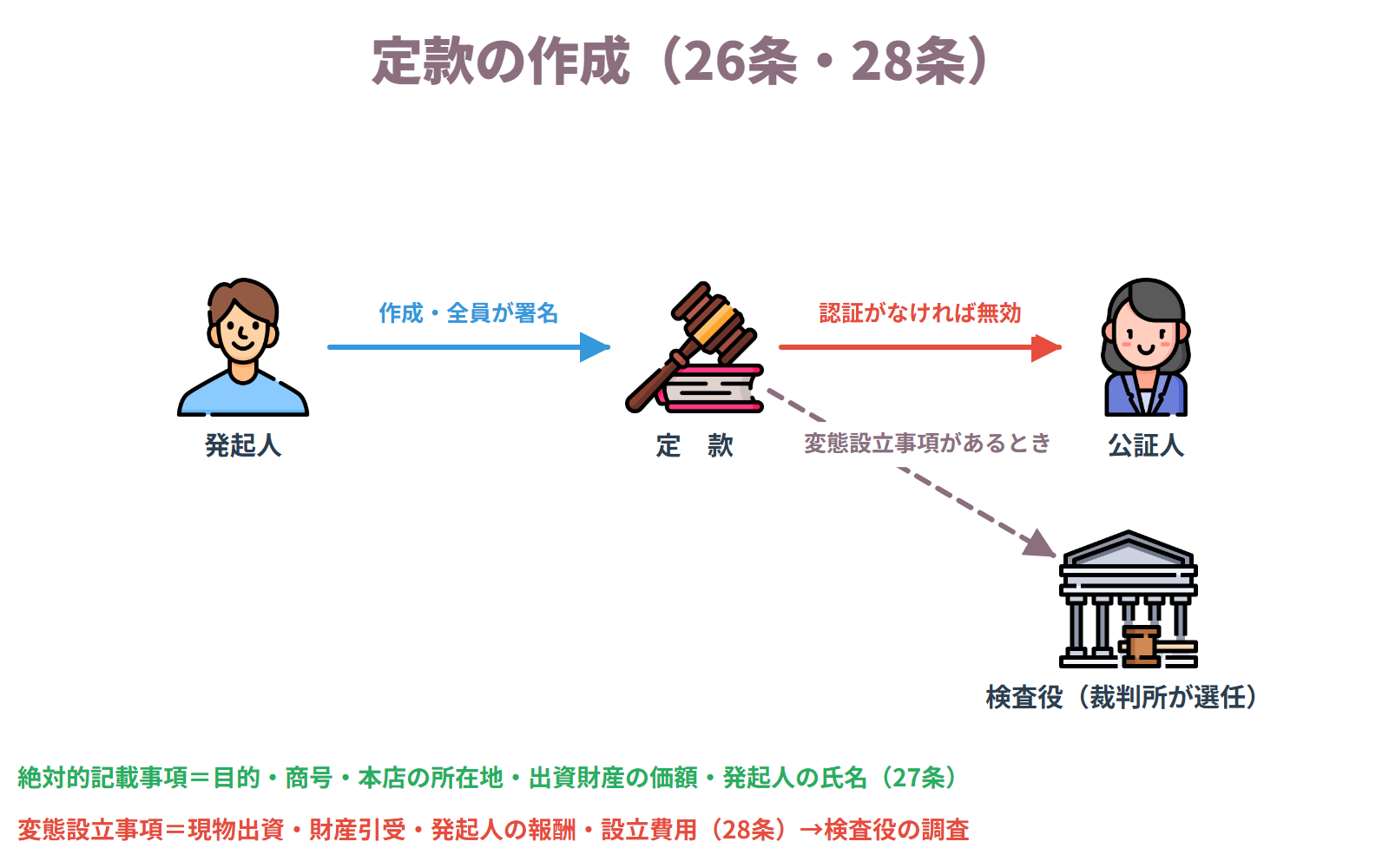 定款の作成