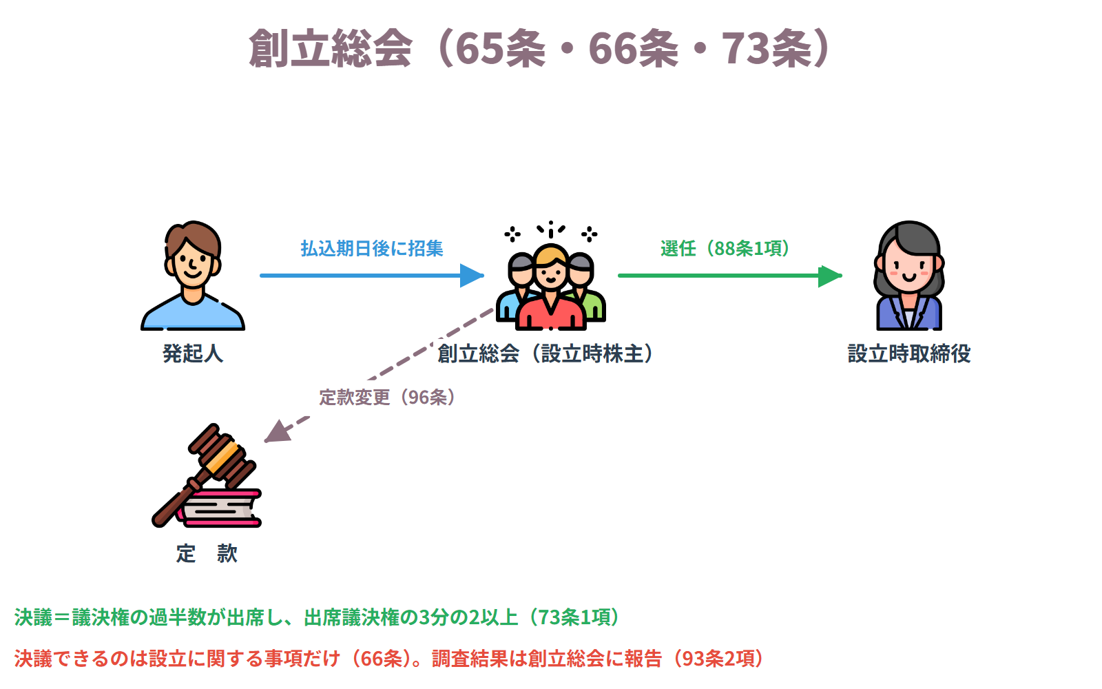 創立総会