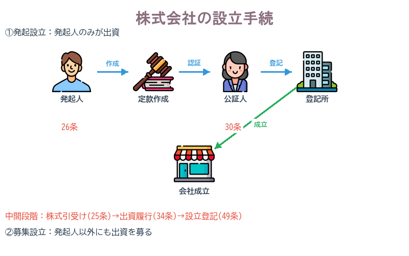 会社設立の手続