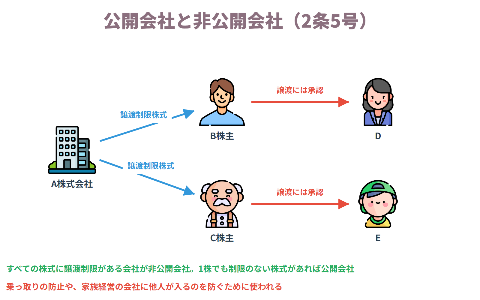 公開会社と非公開会社