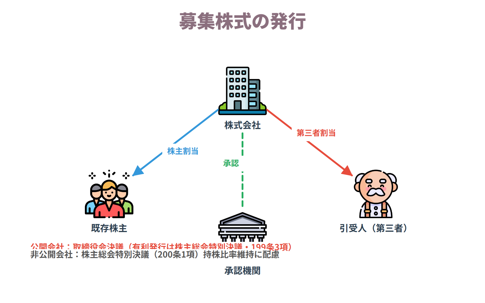 募集株式の発行