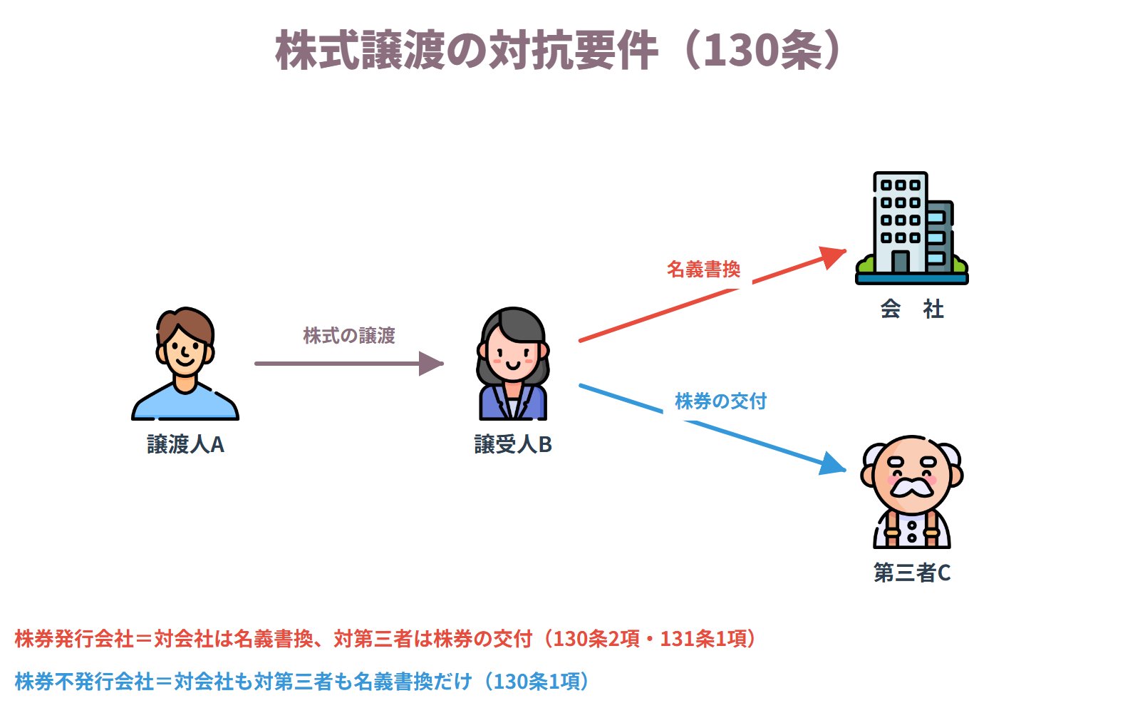 株式譲渡の対抗要件