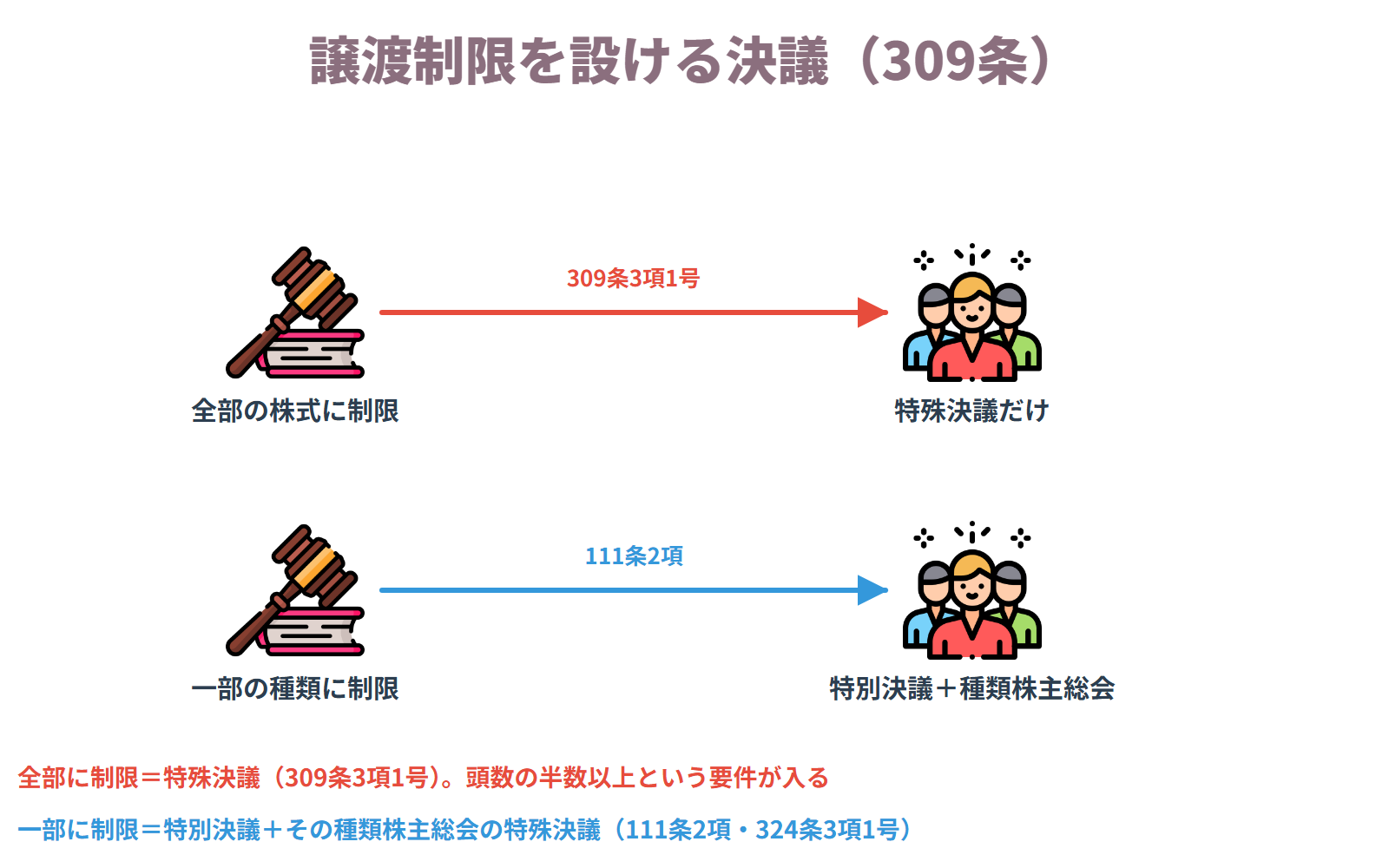 譲渡制限を設ける決議