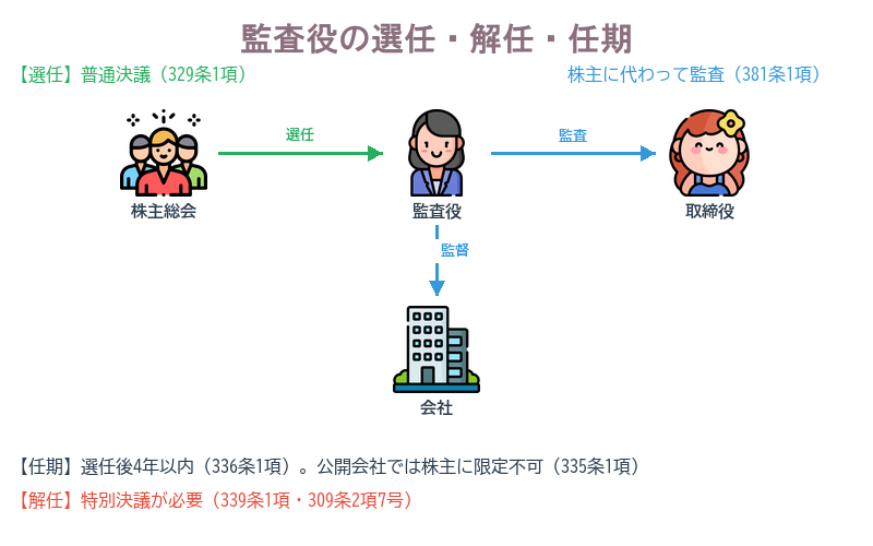 ❶監査役