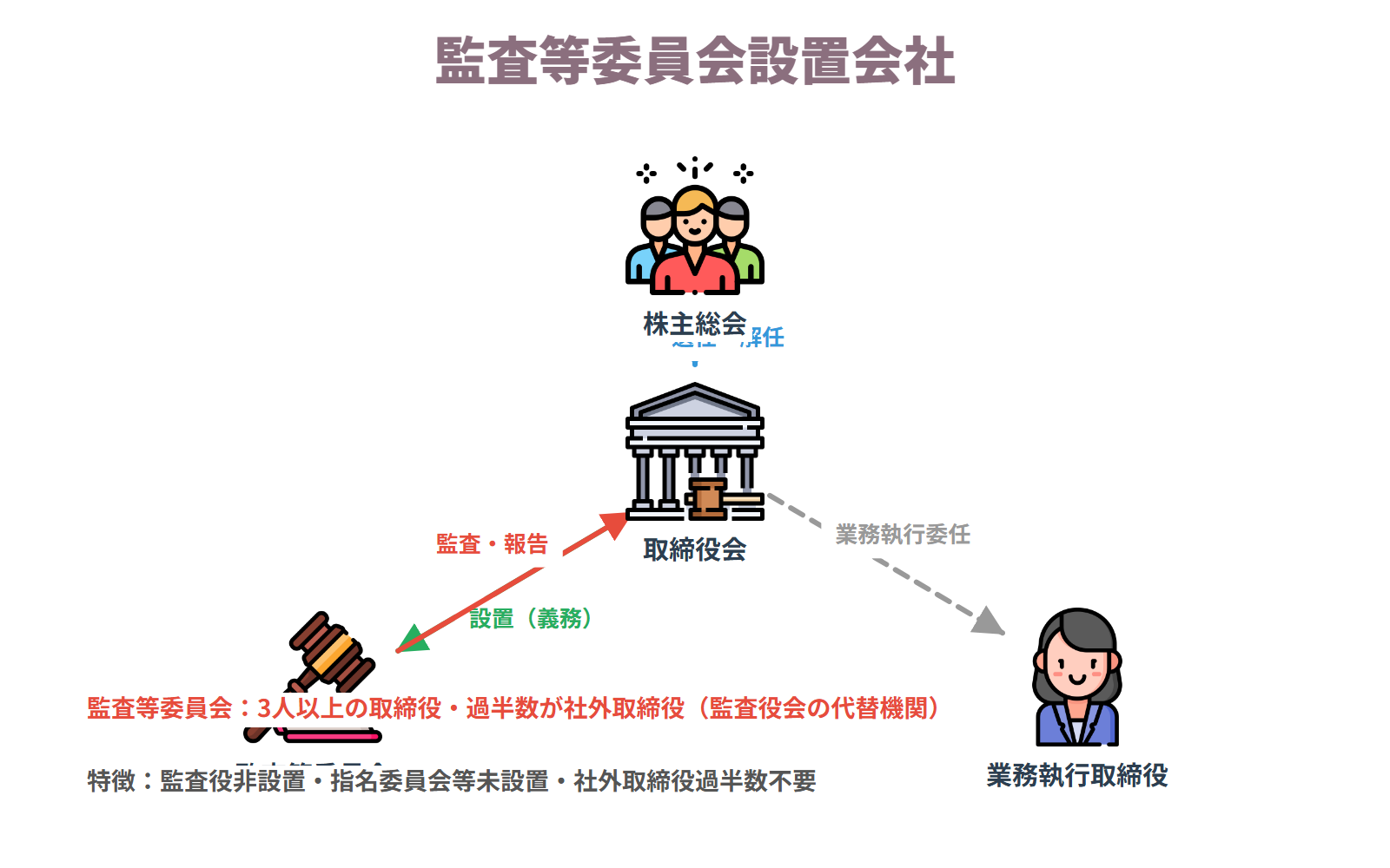 ❷監査等委員会設置会社
