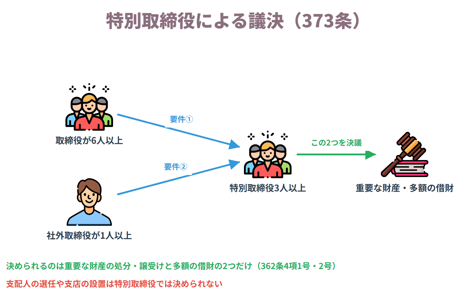 特別取締役による議決