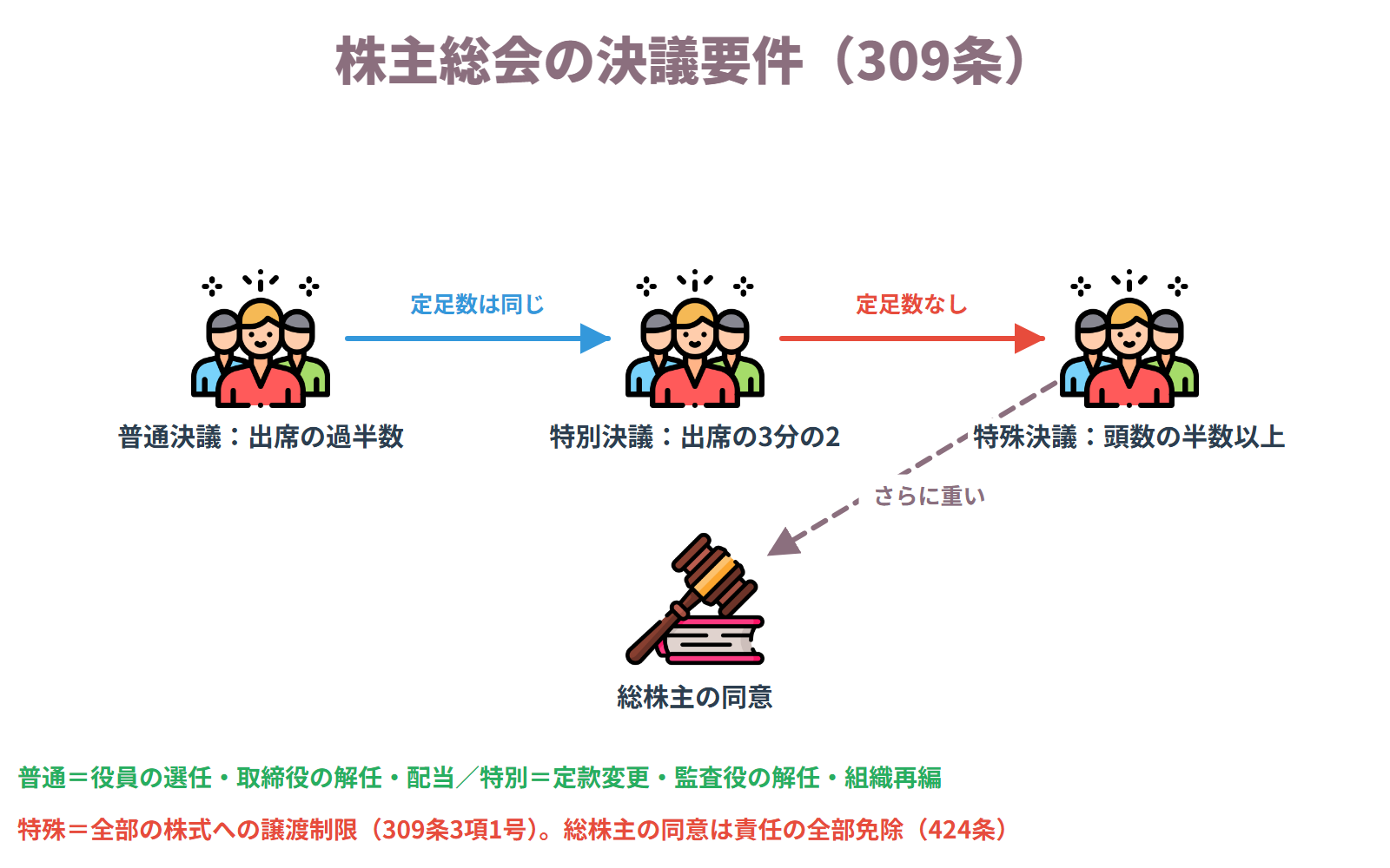 株主総会の決議要件