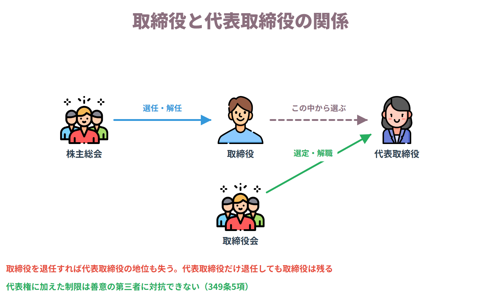 代表取締役