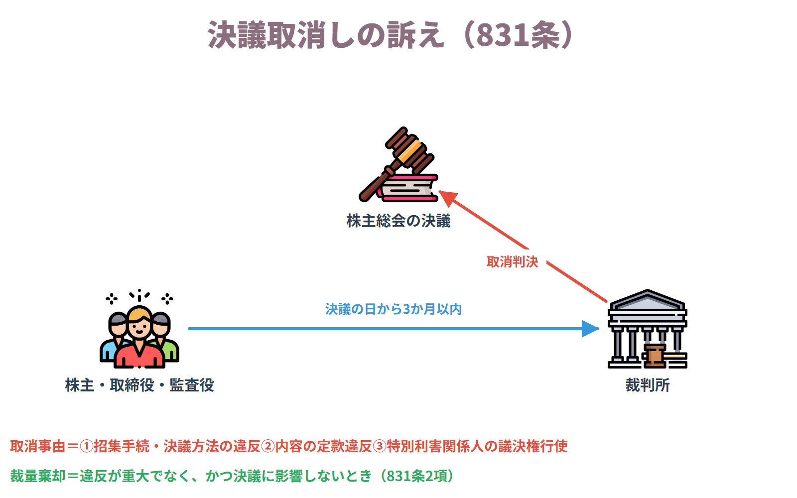 決議取消しの訴え