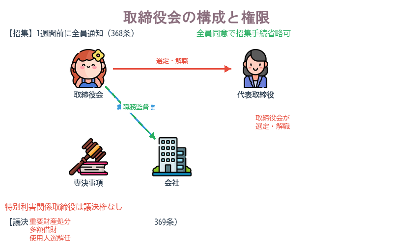 ❷取締役会