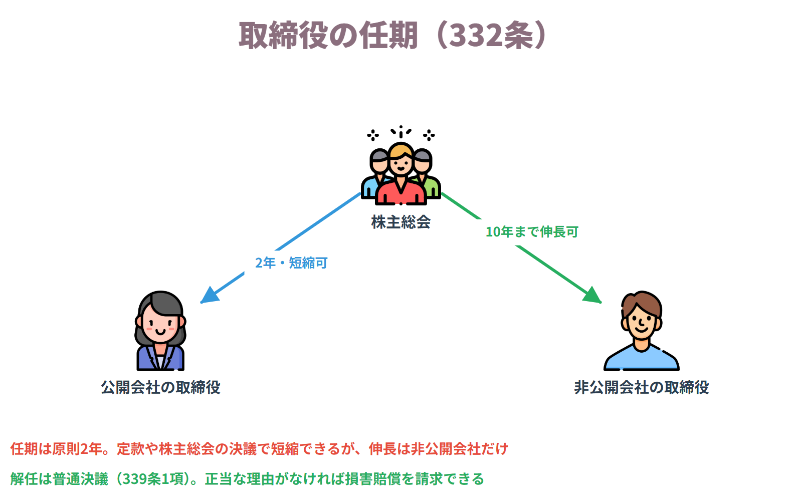 取締役の任期